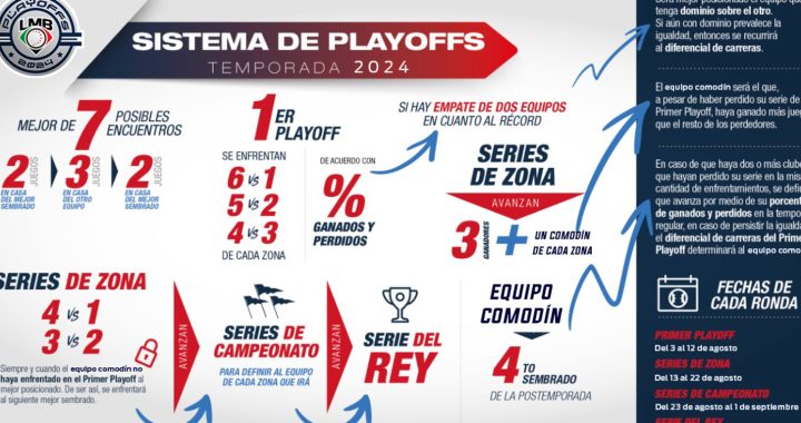 Liga Mexicana de Béisbol Anuncia Nuevas Fechas para los Playoffs